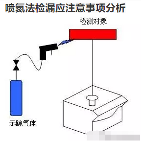 噴氦法檢漏應(yīng)注意事項分析