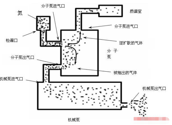 常規(guī)檢漏和逆擴(kuò)散檢漏原理圖