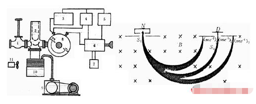 氦質(zhì)譜檢漏儀的分類與結(jié)構(gòu)和工作原理