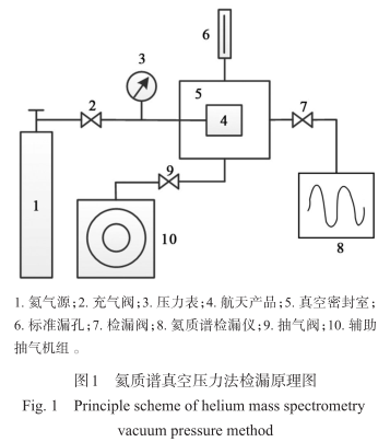 橡膠密封對氦質譜真空壓力法檢漏的影響