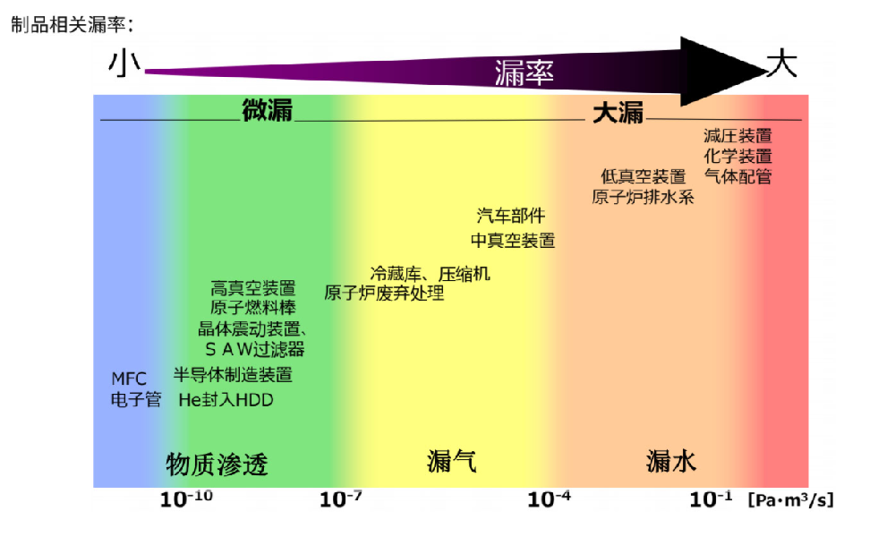 真空設(shè)備氦質(zhì)譜檢漏的相關(guān)要點