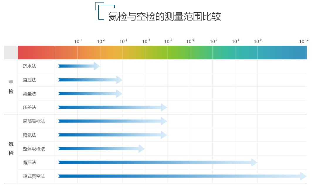 氦檢與空檢的測量范圍對(duì)比2.png