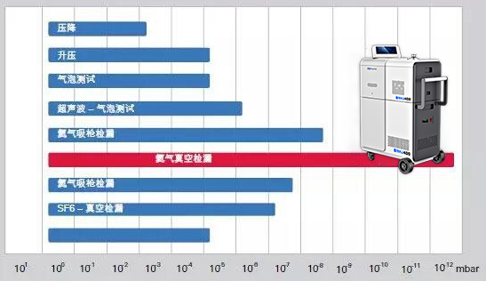 核電廠凝汽器真空系統(tǒng)中氦質(zhì)譜檢漏儀的應(yīng)用分析