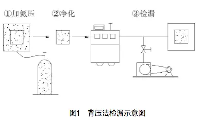 氦質(zhì)譜檢漏儀壓氦法檢漏步驟和注意事項(xiàng)（全）