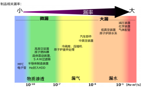 氦質(zhì)譜檢漏儀精度多少？盤點(diǎn)檢漏方法的漏率對(duì)比