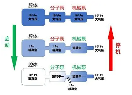 機械泵對氦質(zhì)譜檢漏儀靈敏度的作用