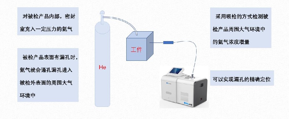 【專(zhuān)業(yè)解讀】氦檢漏吸槍法與氦罩法區(qū)別與應(yīng)用
