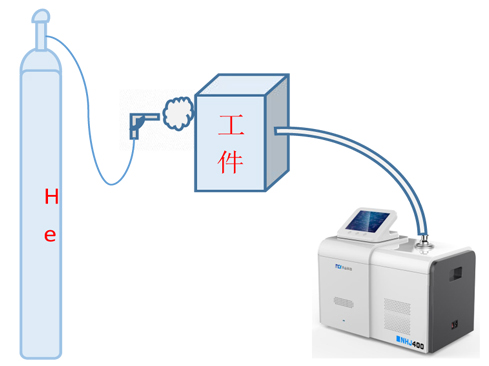 ?氦檢漏儀噴氦法檢漏的說明