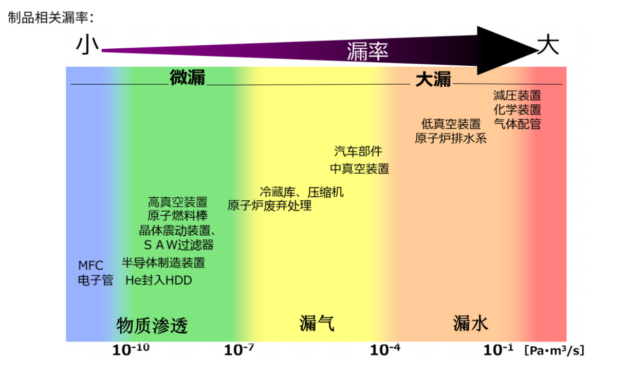 氦質(zhì)譜檢漏儀常用方法對(duì)比【全】