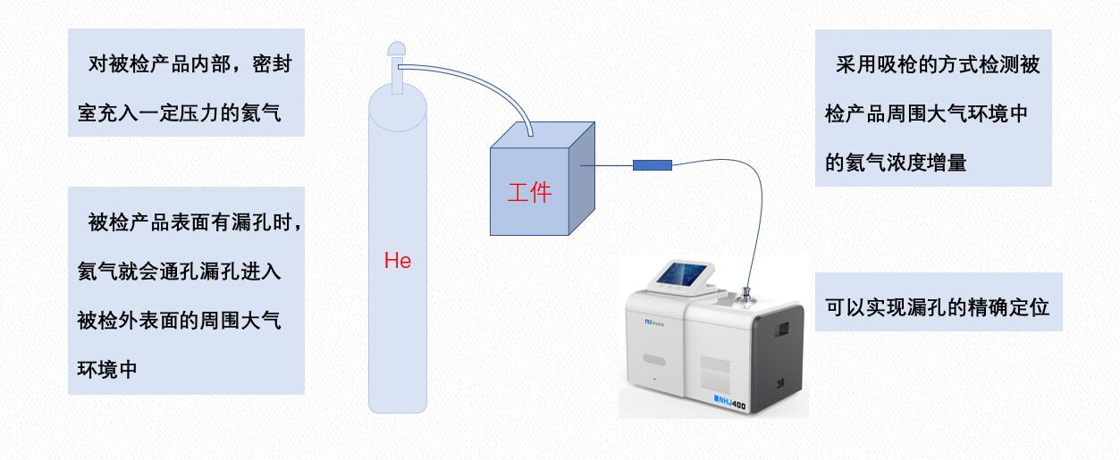 【專業(yè)解讀】氦檢漏吸槍法與氦罩法區(qū)別與應(yīng)用