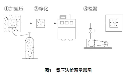 背壓法檢漏示意圖